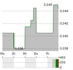 VALORE METALS Aktie 5-Tage-Chart