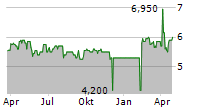 VALTECNE SPA Chart 1 Jahr