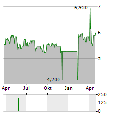 VALTECNE Aktie Chart 1 Jahr