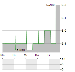 VALTECNE Aktie 5-Tage-Chart