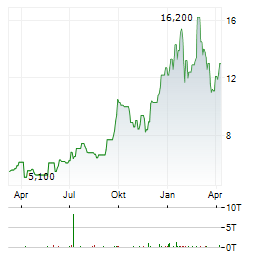 VALTERRA PLATINUM LIMITED ADR Aktie Chart 1 Jahr
