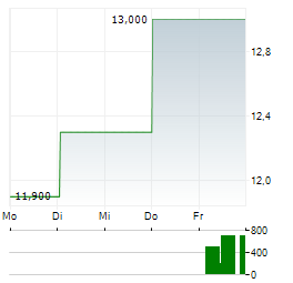 VALTERRA PLATINUM LIMITED ADR Aktie 5-Tage-Chart