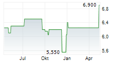 VALUE-HOLDINGS AG Chart 1 Jahr