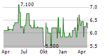 VALUE-HOLDINGS AG Chart 1 Jahr