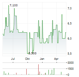 VALUE-HOLDINGS AG Aktie Chart 1 Jahr