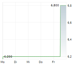 VALUE-HOLDINGS AG Chart 1 Jahr