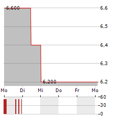 VALUE-HOLDINGS AG Aktie 5-Tage-Chart