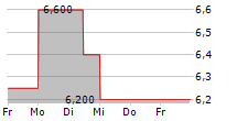 VALUE-HOLDINGS AG 5-Tage-Chart