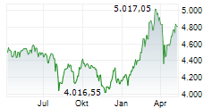 VALUE-HOLDINGS DEUTSCHLAND FUND Chart 1 Jahr