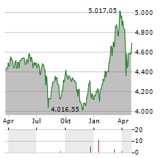 VALUE-HOLDINGS DEUTSCHLAND FUND Aktie Chart 1 Jahr