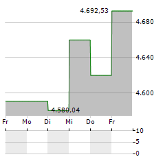 VALUE-HOLDINGS DEUTSCHLAND FUND Aktie 5-Tage-Chart