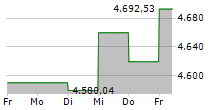 VALUE-HOLDINGS DEUTSCHLAND FUND 5-Tage-Chart