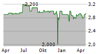 VALUE-HOLDINGS INTERNATIONAL AG Chart 1 Jahr