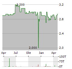 VALUE-HOLDINGS INTERNATIONAL Aktie Chart 1 Jahr