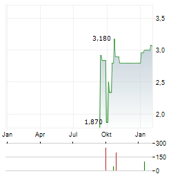 VALUE-HOLDINGS INTERNATIONAL Aktie Chart 1 Jahr