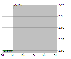 VALUE-HOLDINGS INTERNATIONAL AG Chart 1 Jahr