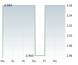 VALUE-HOLDINGS INTERNATIONAL AG Chart 1 Jahr