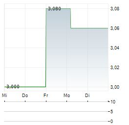 VALUE-HOLDINGS INTERNATIONAL Aktie 5-Tage-Chart