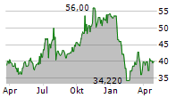 VALUE LINE INC Chart 1 Jahr