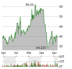 VALUE LINE Aktie Chart 1 Jahr