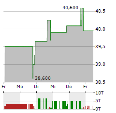 VALUE LINE Aktie 5-Tage-Chart