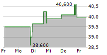 VALUE LINE INC 5-Tage-Chart