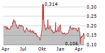 VALUE PARTNERS GROUP LTD Chart 1 Jahr