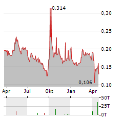 VALUE PARTNERS GROUP Aktie Chart 1 Jahr