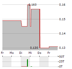 VALUE PARTNERS GROUP Aktie 5-Tage-Chart