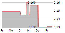 VALUE PARTNERS GROUP LTD 5-Tage-Chart