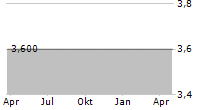 VALUECHAIN SE Chart 1 Jahr