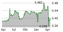 VALUETRONICS HOLDINGS LIMITED Chart 1 Jahr