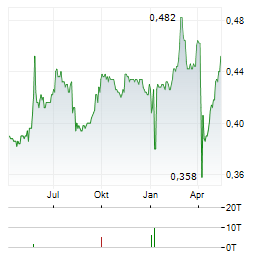 VALUETRONICS Aktie Chart 1 Jahr