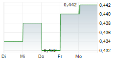 VALUETRONICS HOLDINGS LIMITED 5-Tage-Chart