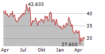 VALVOLINE INC Chart 1 Jahr