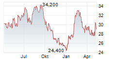VALVOLINE INC Chart 1 Jahr
