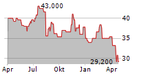 VALVOLINE INC Chart 1 Jahr