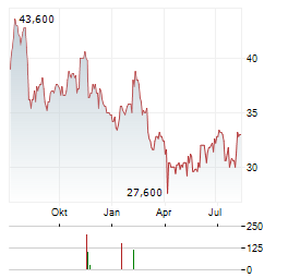 VALVOLINE Aktie Chart 1 Jahr