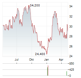 VALVOLINE Aktie Chart 1 Jahr
