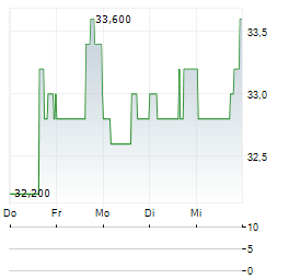 VALVOLINE Aktie 5-Tage-Chart