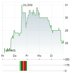 VALVOLINE Aktie 5-Tage-Chart