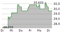 VALVOLINE INC 5-Tage-Chart