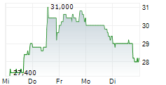 VALVOLINE INC 5-Tage-Chart