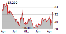 VAN DE VELDE NV Chart 1 Jahr