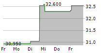 VAN DE VELDE NV 5-Tage-Chart