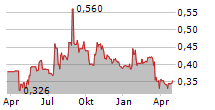 VAN ELLE HOLDINGS PLC Chart 1 Jahr