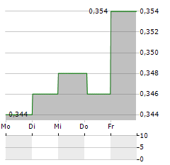 VAN ELLE Aktie 5-Tage-Chart