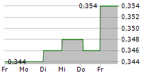 VAN ELLE HOLDINGS PLC 5-Tage-Chart