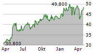 VAN LANSCHOT KEMPEN NV Chart 1 Jahr