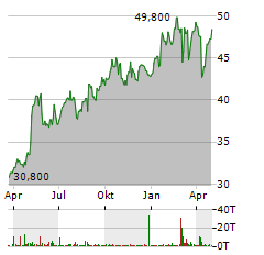 VAN LANSCHOT KEMPEN Aktie Chart 1 Jahr